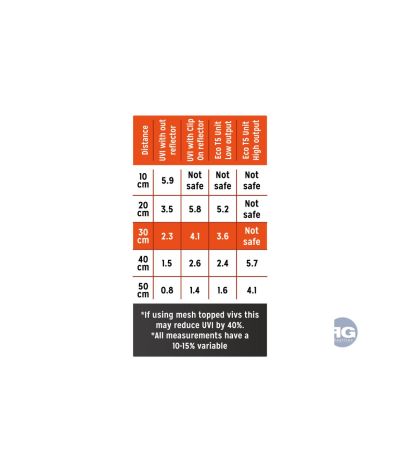 Tube UVB Zone 3 T5 Reptile Systems