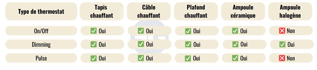 tableau comparatif des thermostats et modes de chauffage pour terrarium